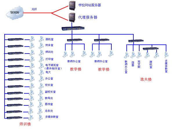 校园网拓扑图