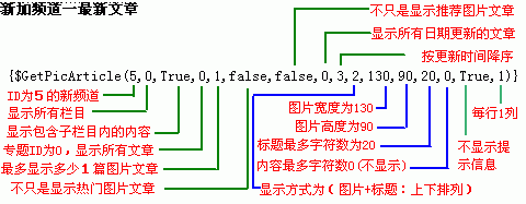 动易中的GetPicArticle标签