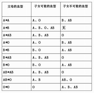 血型遗传规律,血型配对表