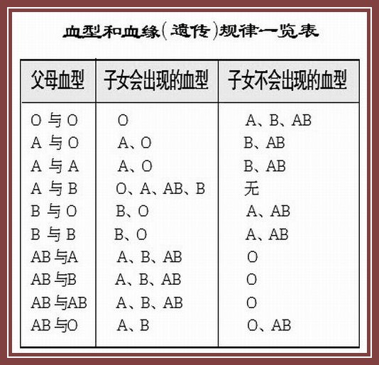 血型和血缘规律,血型配对表