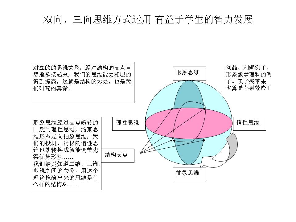 以学科结构提高教学质量，用思维结构培养创新人才