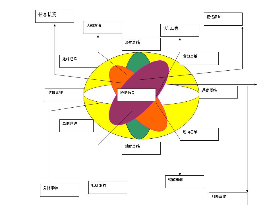 以学科结构提高教学质量，用思维结构培养创新人才