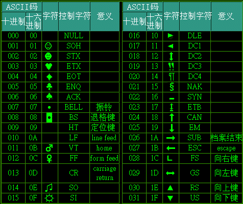ASCII码表