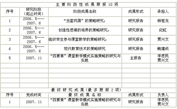 提高课堂教学效益实施策略